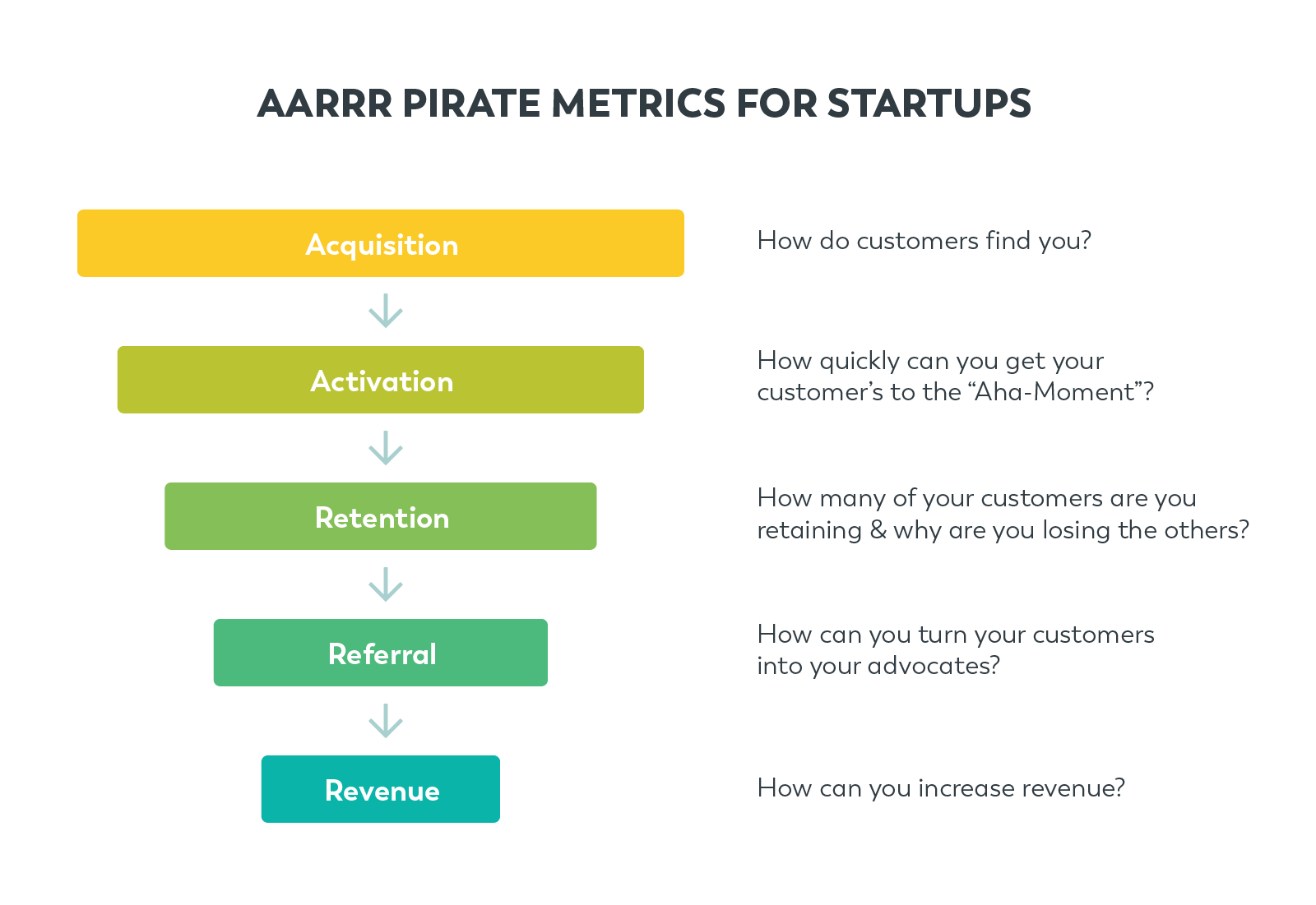 aarrr funnel