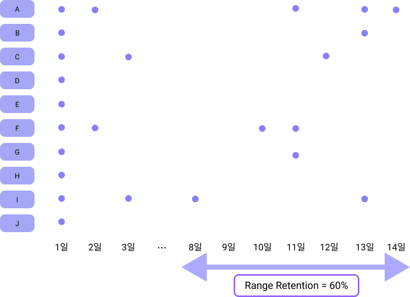 range retention